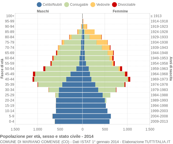 Grafico Popolazione per età, sesso e stato civile Comune di Mariano Comense (CO)