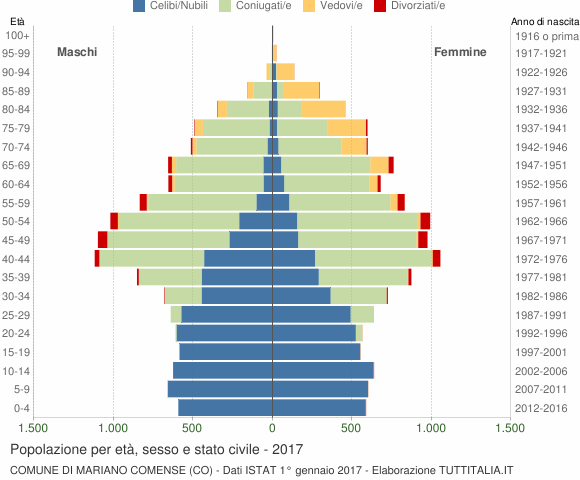 Grafico Popolazione per età, sesso e stato civile Comune di Mariano Comense (CO)