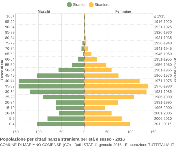 Grafico cittadini stranieri - Mariano Comense 2016