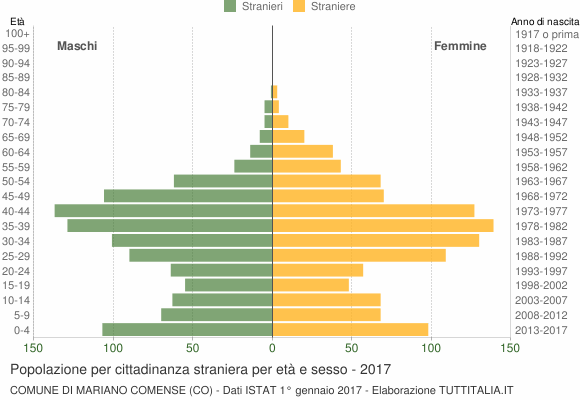 Grafico cittadini stranieri - Mariano Comense 2017