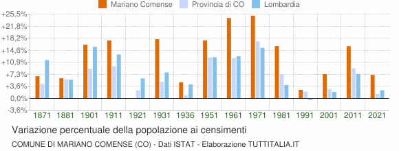 Grafico variazione percentuale della popolazione Comune di Mariano Comense (CO)