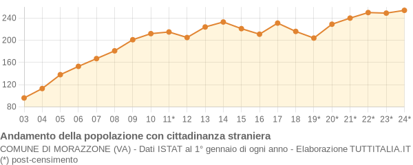 Andamento popolazione stranieri Comune di Morazzone (VA)