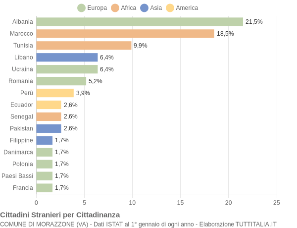 Grafico cittadinanza stranieri - Morazzone 2014