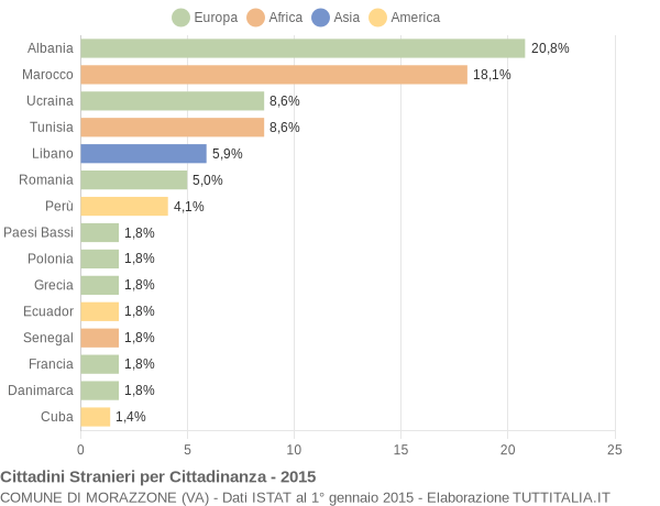 Grafico cittadinanza stranieri - Morazzone 2015