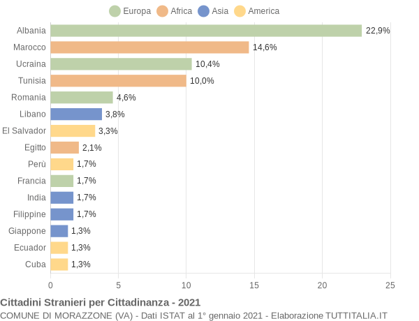 Grafico cittadinanza stranieri - Morazzone 2021