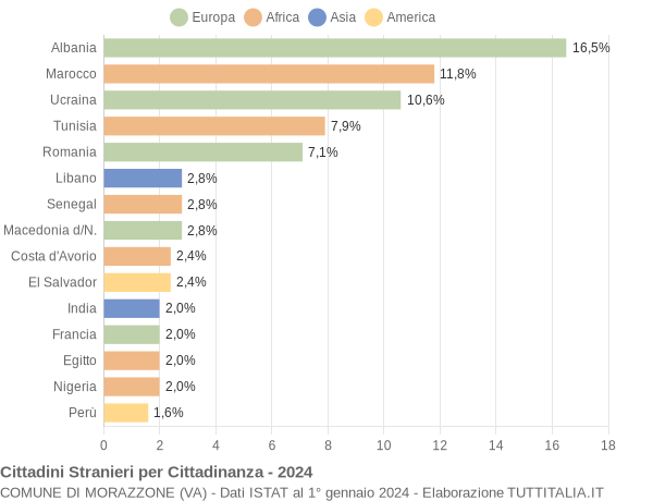 Grafico cittadinanza stranieri - Morazzone 2024