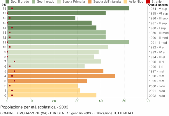 Grafico Popolazione in età scolastica - Morazzone 2003