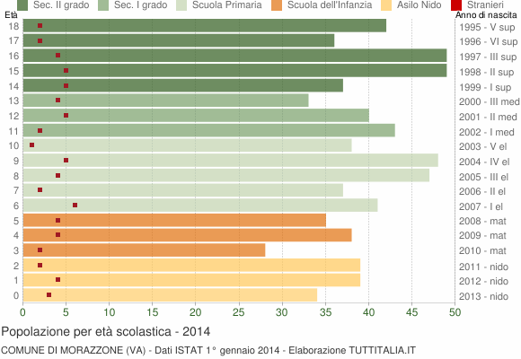 Grafico Popolazione in età scolastica - Morazzone 2014
