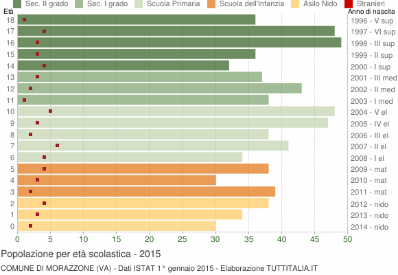 Grafico Popolazione in età scolastica - Morazzone 2015