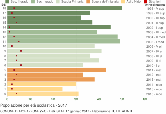 Grafico Popolazione in età scolastica - Morazzone 2017