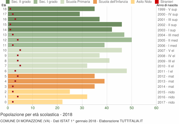 Grafico Popolazione in età scolastica - Morazzone 2018