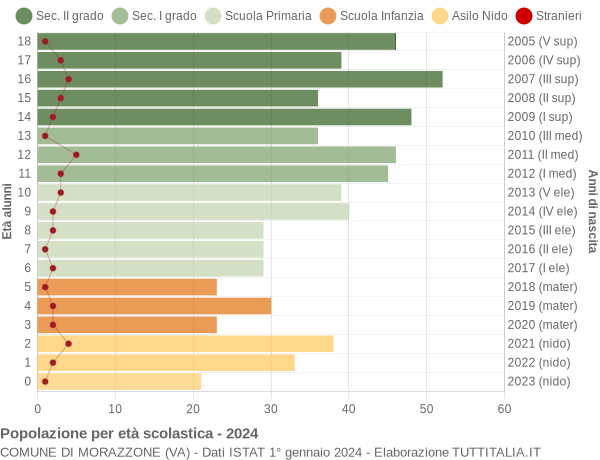 Grafico Popolazione in età scolastica - Morazzone 2024