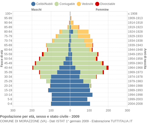 Grafico Popolazione per età, sesso e stato civile Comune di Morazzone (VA)