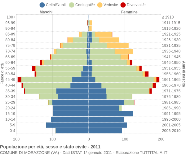 Grafico Popolazione per età, sesso e stato civile Comune di Morazzone (VA)