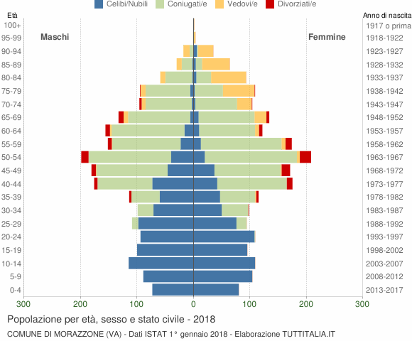 Grafico Popolazione per età, sesso e stato civile Comune di Morazzone (VA)