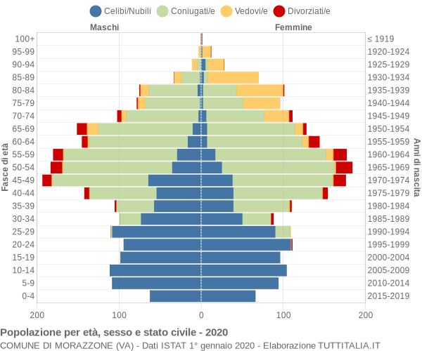 Grafico Popolazione per età, sesso e stato civile Comune di Morazzone (VA)