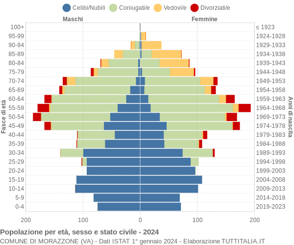 Grafico Popolazione per età, sesso e stato civile Comune di Morazzone (VA)