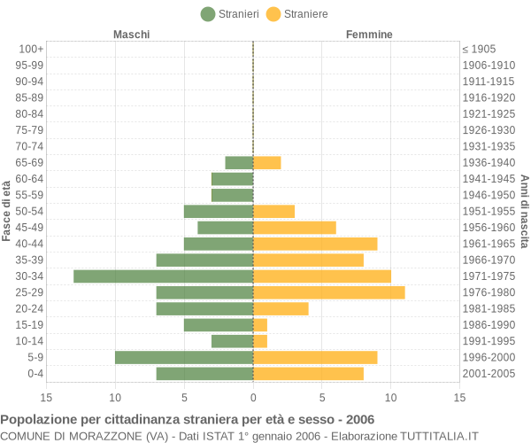 Grafico cittadini stranieri - Morazzone 2006