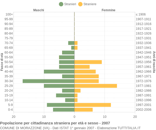 Grafico cittadini stranieri - Morazzone 2007