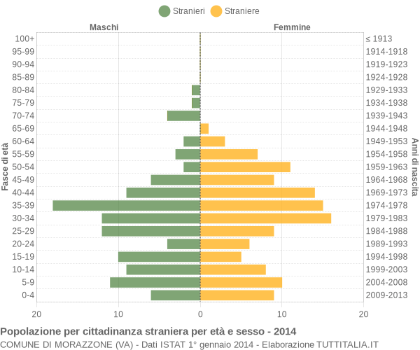 Grafico cittadini stranieri - Morazzone 2014