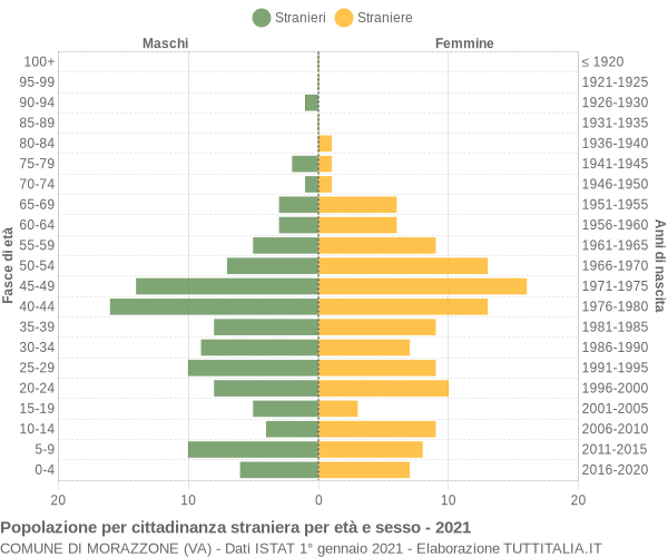 Grafico cittadini stranieri - Morazzone 2021