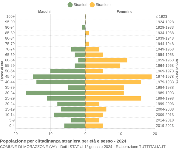 Grafico cittadini stranieri - Morazzone 2024