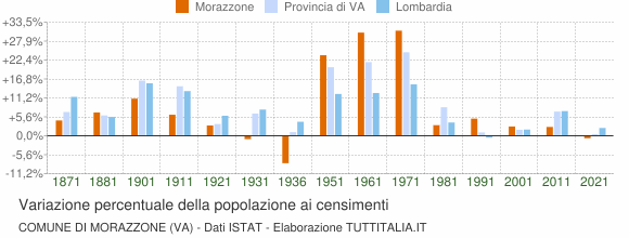 Grafico variazione percentuale della popolazione Comune di Morazzone (VA)