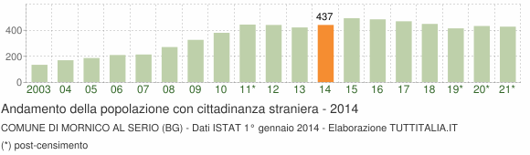 Grafico andamento popolazione stranieri Comune di Mornico al Serio (BG)