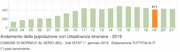 Grafico andamento popolazione stranieri Comune di Mornico al Serio (BG)