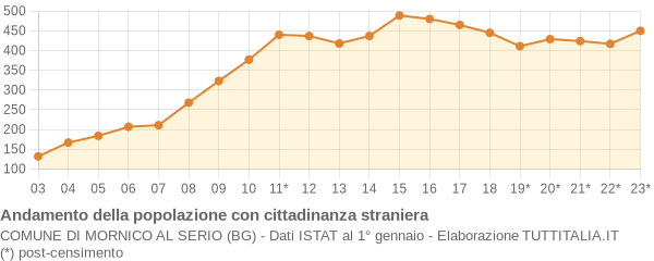 Andamento popolazione stranieri Comune di Mornico al Serio (BG)