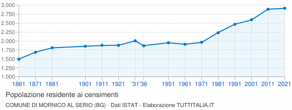Grafico andamento storico popolazione Comune di Mornico al Serio (BG)