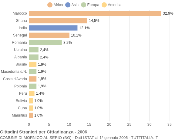 Grafico cittadinanza stranieri - Mornico al Serio 2006