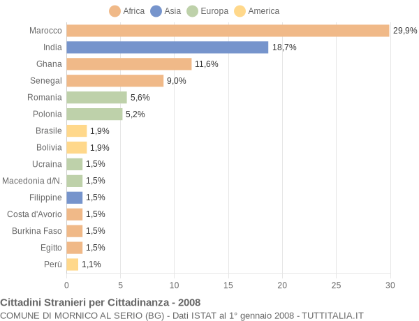 Grafico cittadinanza stranieri - Mornico al Serio 2008