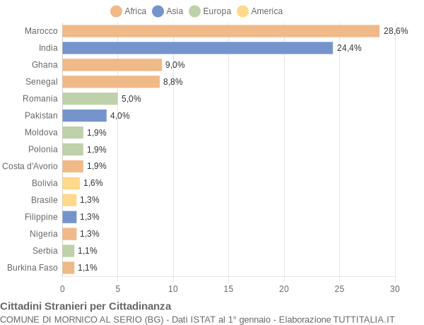 Grafico cittadinanza stranieri - Mornico al Serio 2010