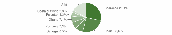 Grafico cittadinanza stranieri - Mornico al Serio 2012