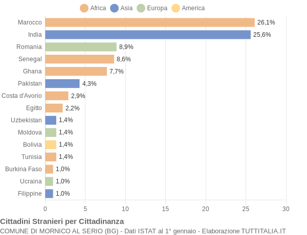 Grafico cittadinanza stranieri - Mornico al Serio 2013