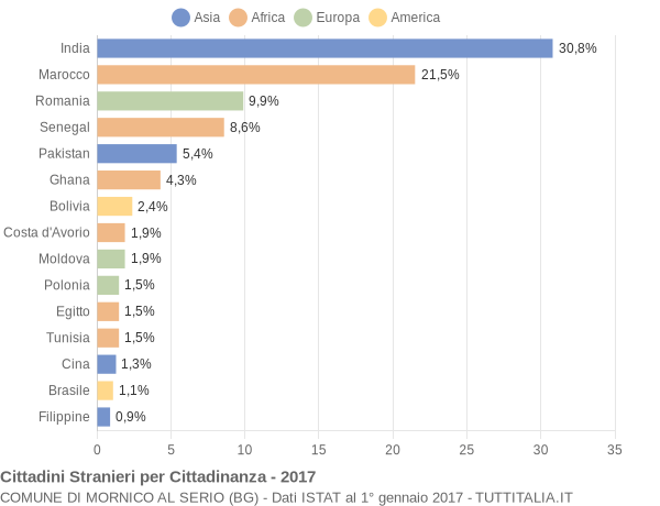 Grafico cittadinanza stranieri - Mornico al Serio 2017