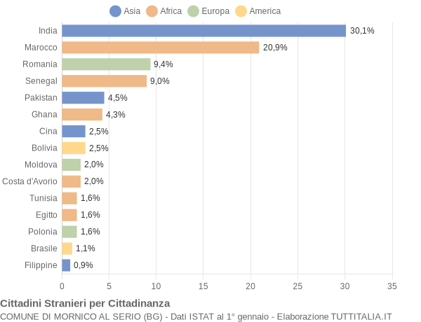 Grafico cittadinanza stranieri - Mornico al Serio 2018