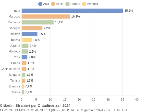 Grafico cittadinanza stranieri - Mornico al Serio 2024