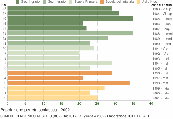 Grafico Popolazione in età scolastica - Mornico al Serio 2002