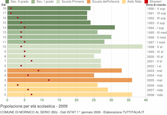 Grafico Popolazione in età scolastica - Mornico al Serio 2009