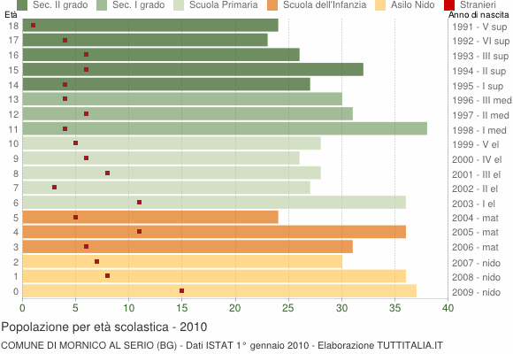 Grafico Popolazione in età scolastica - Mornico al Serio 2010