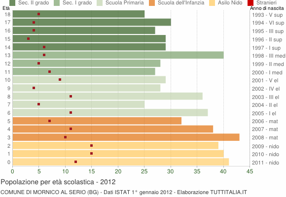 Grafico Popolazione in età scolastica - Mornico al Serio 2012