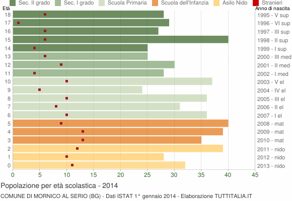 Grafico Popolazione in età scolastica - Mornico al Serio 2014