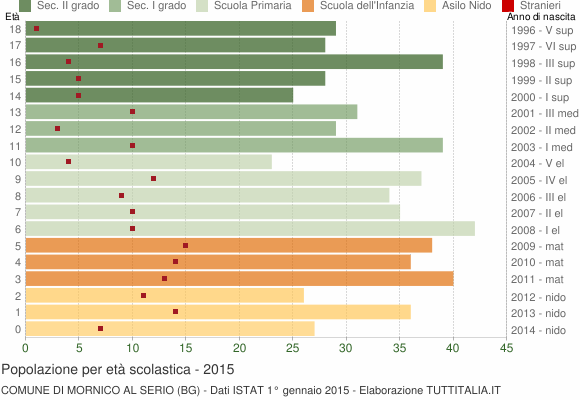 Grafico Popolazione in età scolastica - Mornico al Serio 2015