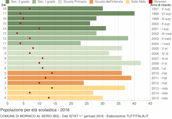 Grafico Popolazione in età scolastica - Mornico al Serio 2016
