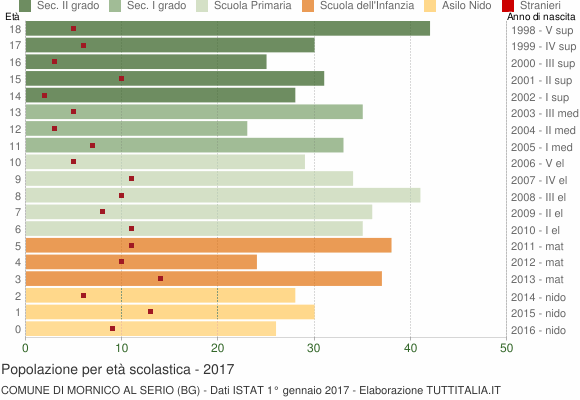 Grafico Popolazione in età scolastica - Mornico al Serio 2017