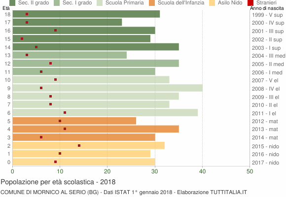 Grafico Popolazione in età scolastica - Mornico al Serio 2018