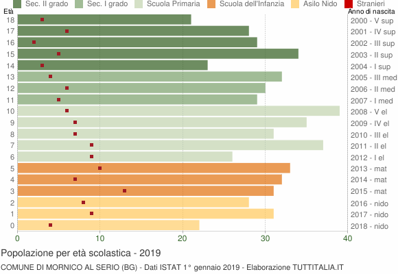 Grafico Popolazione in età scolastica - Mornico al Serio 2019