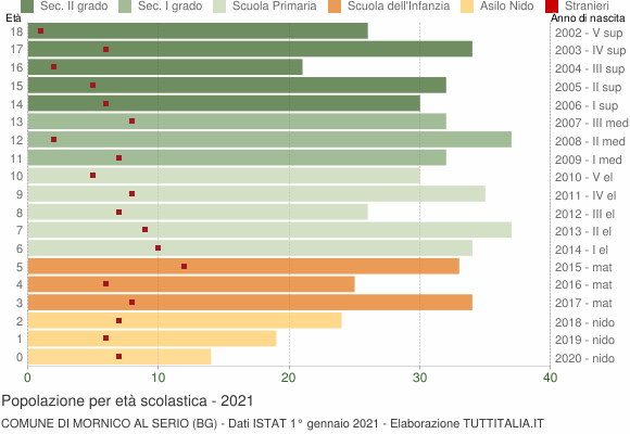 Grafico Popolazione in età scolastica - Mornico al Serio 2021